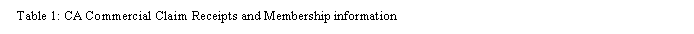Text Box:  Table 1: CA Commercial Claim Receipts and Membership information