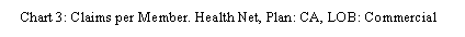 Text Box:  Chart 3: Claims per Member. Health Net, Plan: CA, LOB: Commercial
