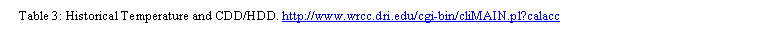 Text Box:  Table 3: Historical Temperature and CDD/HDD. http://www.wrcc.dri.edu/cgi-bin/cliMAIN.pl?calacc


