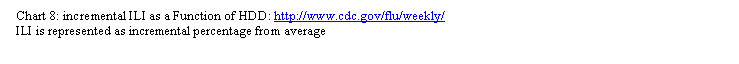 Text Box:  Chart 8: incremental ILI as a Function of HDD: http://www.cdc.gov/flu/weekly/
 ILI is represented as incremental percentage from average
