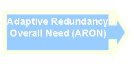 Right Arrow Callout: Adaptive Redundancy Overall Need (ARON)

