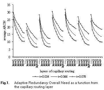Text Box:  
Fig.1.	Adaptive Redundancy Overall Need as a function from the capillary routing layer

