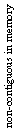 Text Box: non-contiguous in memory