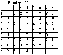 Text Box: Routing table
	1	2	3	4	5	6	7	8
1		↔	2	↔	4	↔	8	↔
2	↔		↔	7	↔	3	↔	5
3	2	↔		↔	4	↔	8	↔
4	↔	7	↔		↔	7	↔	3
5	4	↔	4	↔		↔	6	↔
6	↔	3	↔	7	↔		↔	1
7	8	↔	8	↔	6	↔		↔
8	↔	5	↔	3	↔	1	↔	

