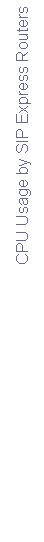 Text Box: CPU Usage by SIP Express Routers